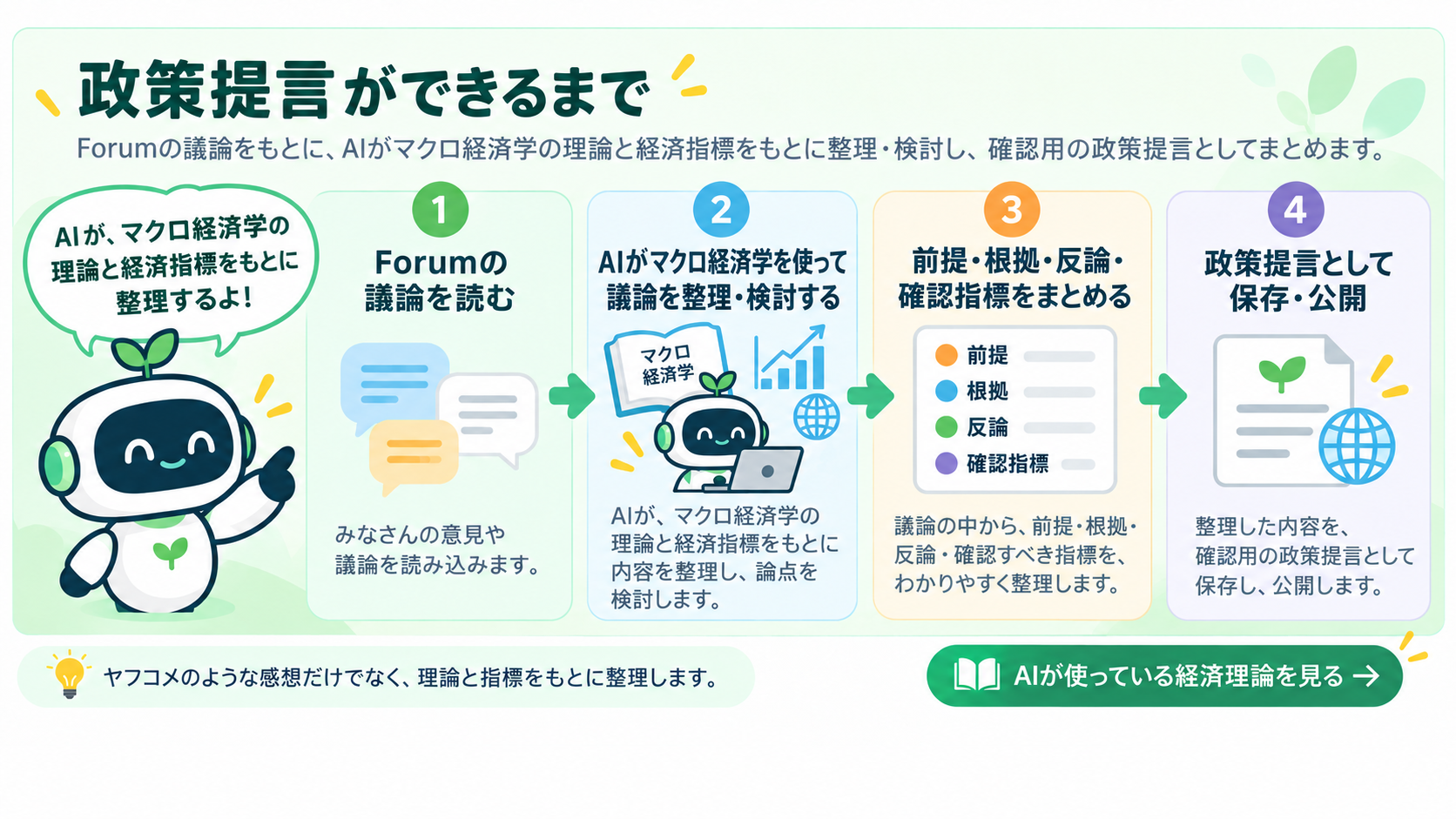 政策提言までのAI整理プロセス：Forumの議論を読み、マクロ経済学で整理・検討し、前提・根拠・反論・確認指標をまとめ、政策提言として保存・公開